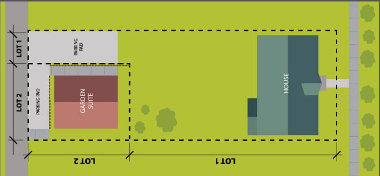 A graphic mockup shows a bird's eye view of a property with a large main house at the front, and a small garden suite separate from the house in the corner of the backyard.