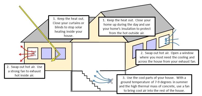 A diagram of a house with air circulation.