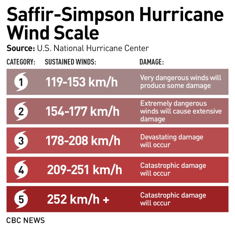 This graphic illustrates the intensity scale of hurricanes based on the Saffir-Simpson scale.