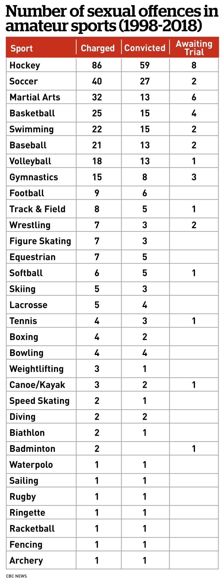 information chart with sports and numbers