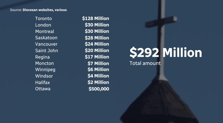 A graphic shows the breakdown of fundraising.