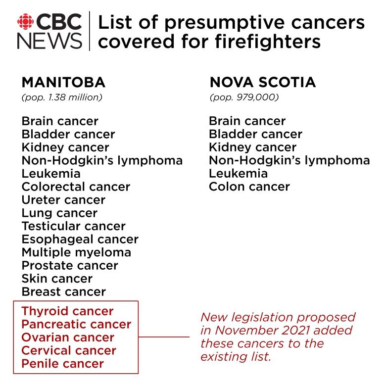 A graphic shows a list of cancers covered for firefighters in Manitoba and Nova Scotia.