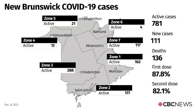 A map of New Brunswick, divided by health zones and showing the number of active COVID-19 cases for each. The total number of active cases, new cases, deaths, first vaccine doses and second doses are also indicated.