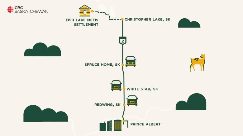 Cartoon-style map shows Fish Lake Metis Settlement to Prince Albert.