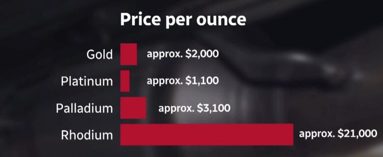 A chart showing the price of metals in a catalytic converter. All prices are approximate. Gold costs $2,000, platinum costs $1,100, palladium costs $3,100 and rhodium $21,000.