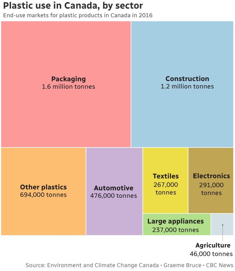 A box chart showing various squares that represent the end use markets for single-use plastics. The largest box is packaging representing 1.6 million tonnes. The second largest is construction at 1.2 million tonnes.