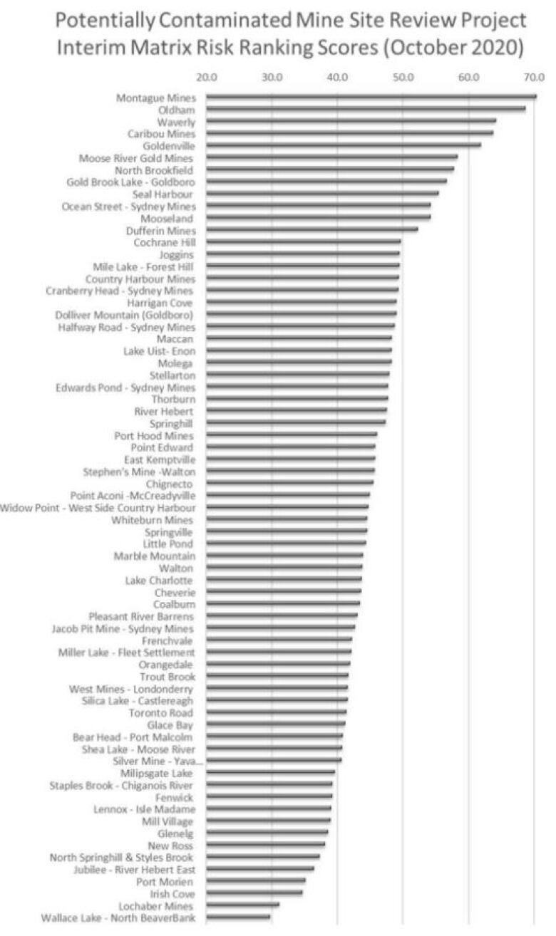 A list of potentially contaminated former mine sites in Nova Scotia, ranked according to risk.