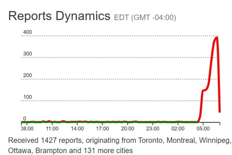 The website outage.report showed a wide-ranging internet outage in many Canadian locations on Fri. July 8, 2022.