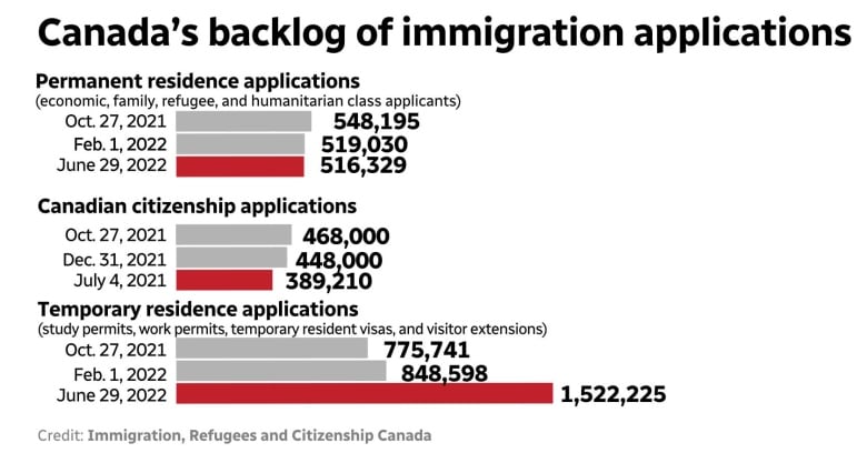 The graph shows the breakdown of increases in immigration streams in the federal immigration department.