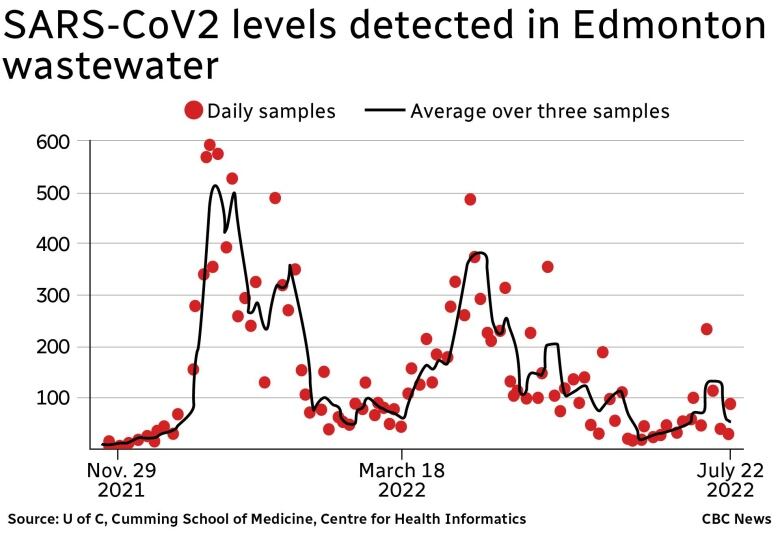 This chart shows the two most recent COVID-19 waves in the Edmonton wastewater readings. There are two large waves starting in late 2021, subsiding in the spring of 2022. There was a slight uptick in recent readings but still much lower than the previous two peaks and isn't conclusively heading upward in the most recent readings.