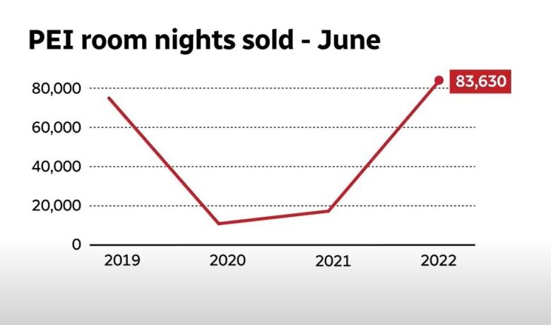 A graphic showing room nights sold in P.E.I. in June 2019, 2020, 2021 and 2022 