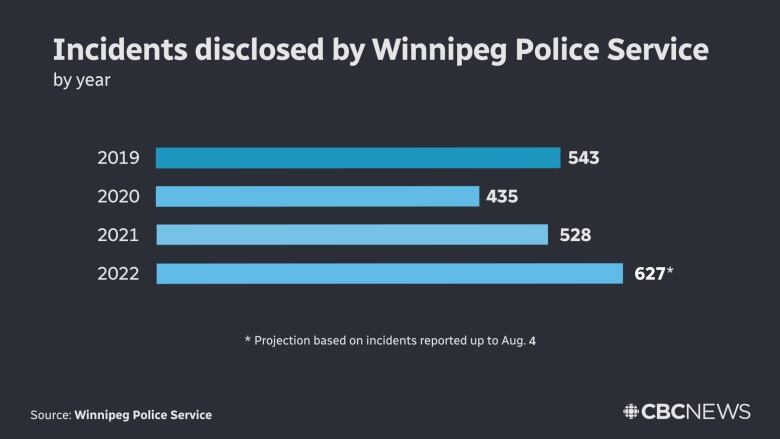 A bar chart shows the number of incidents disclosed by the Winnipeg Police Service in recent years. It shows 543 incidents in 2019, 435 in 2020 and 528 in 2021. It projects 627 incidents in 2022, based on the number reported up to Aug. 4.