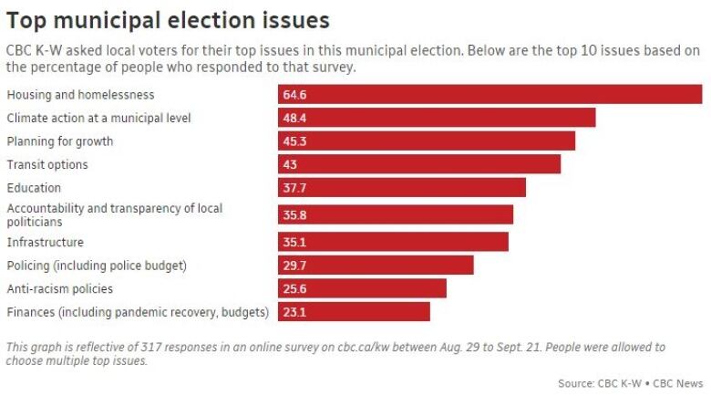 The graph shows as the top 10 issues: Housing and homelessness (64%), climate action at a municipal level (48.4%), planning for growth (45.3%), transit options (43%), education (37.7%), accountability and transparency of local politicians (35.8%), infrastructure (35.1%), policing (29.7%), anti-racism policies (25.6%), finances (23.1%).