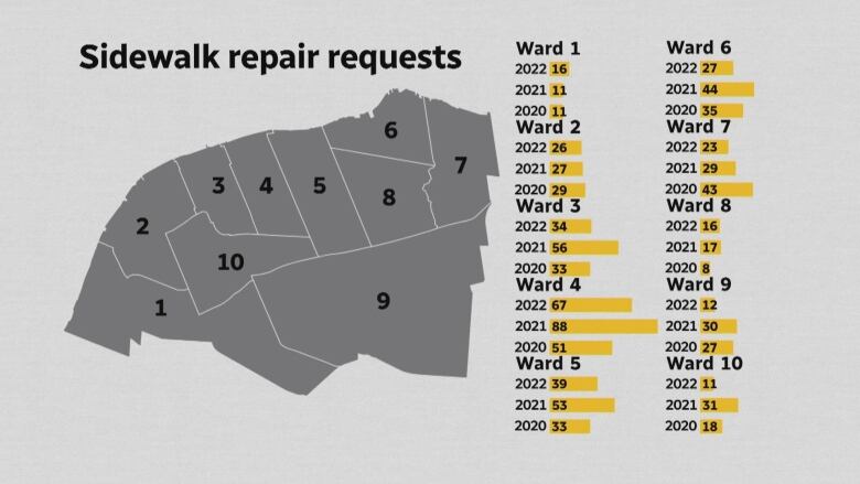 A map of a city's wards with bar graphs of how many sidewalk repairs are in each ward over the past three years