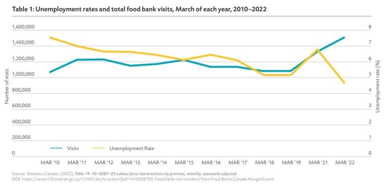 A graph showing unemployment levels in Canada as compared to food bank usage. 