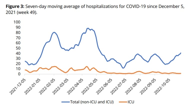 A line chart showing a recent upward trend.