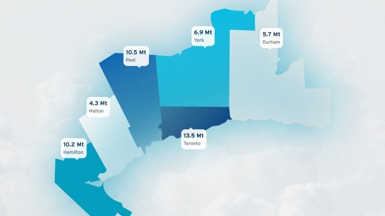 A map of the Greater Toronto and Hamilton Area shows emissions by jurisdiction with Hamilton at 10.2 megatonnes, Halton at 4.3 megatonnes, Peel at 10.5 megatonnes, York at 6.9 megatonnes, Toronto at 13.5 megatonnes, and Durham at 5.7 megatonnes.