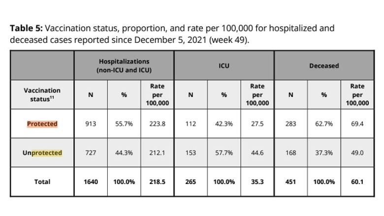 A graph showing the number, percentage and rate per 100,000 of COVID-19 hospitalizations, ICU admissions and deaths among the protected and unprotected.