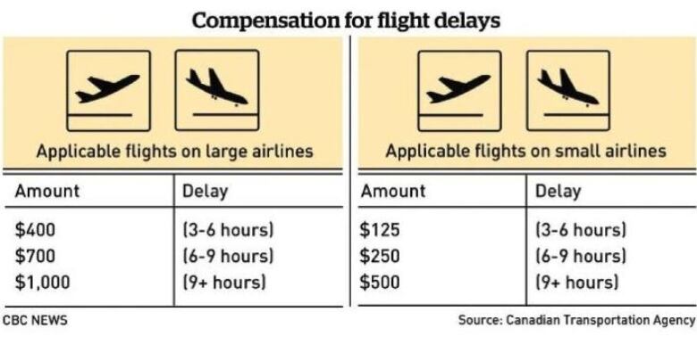 Compensation amounts for flight delays within the airline's control and not safety-related.