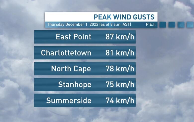 List of peak wind gusts.