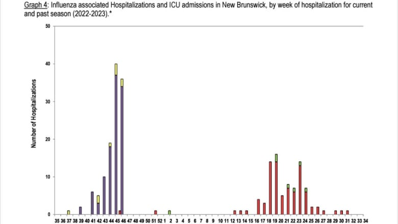 A bar graph showing a higher number of hospitalizations for the flu so far this season compared to 2021-22.