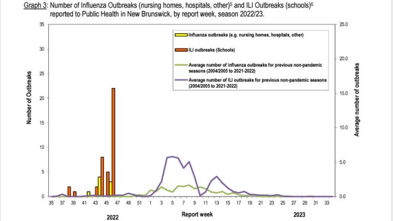 A chart show a steep rise in flu outbreaks and influenza-like outbreaks by week in New Brunswick so far this year compared to the average numbers in previous non-pandemic seasons 2004-05 to 2021-22.