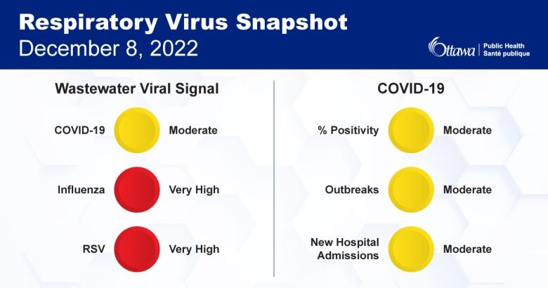 An infographic indicating flu and RSV levels in wastewater are very high and COVID indicators are moderate.