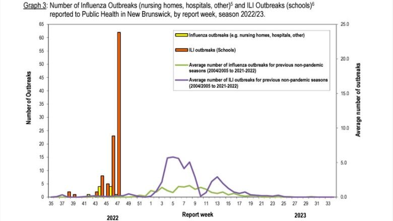 A chart show a steep rise in flu outbreaks and influenza-like outbreaks by week in New Brunswick so far this year compared to the average numbers in previous non-pandemic seasons 2004-05 to 2021-22.