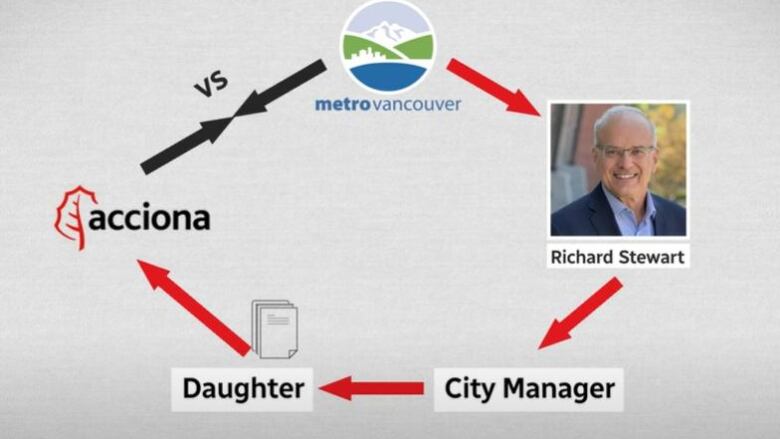 A flowchart shows the alleged relationship between Metro Vancouver, Acciona, Coquitlam Mayor Richard Stewart, the city manager and his daughter.