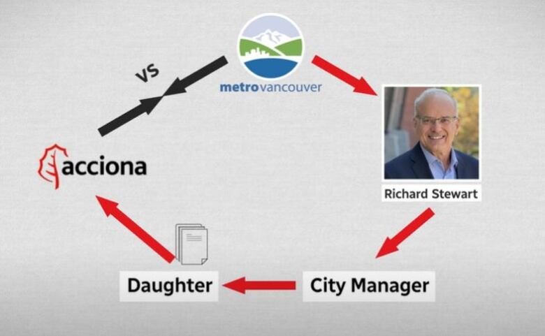 A flowchart shows the alleged relationship between Metro Vancouver, Acciona, Coquitlam Mayor Richard Stewart, the city manager and his daughter.