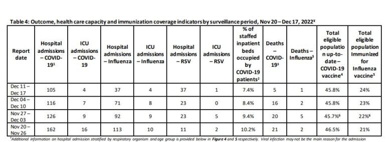 Table showcasing the number of deaths, hospital admissions, ICU admissions and vaccination rates.