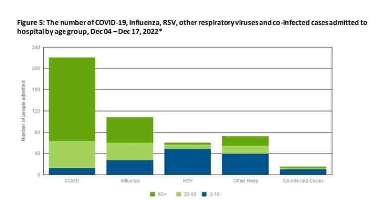 Graph detailing hospital admission figure for different respiratory illnesses based on age.