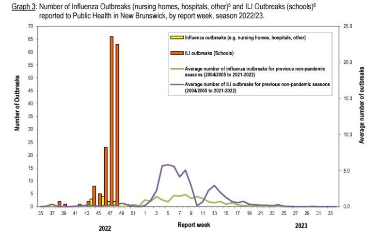 A chart showing the number of outbreaks in nursing homes and school, using line and bar graphs. 