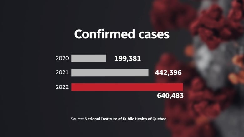 A bar graph showing more covid cases in 2022