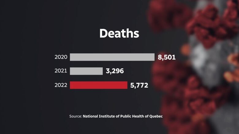 A bar graph shows more covid deaths.