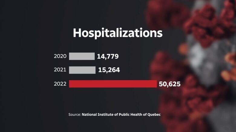 A bar graph shows more covid hospitalizations in 2022. 