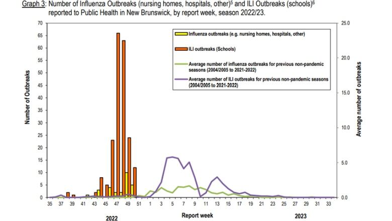 A chart showing the number of flu outbreaks in nursing homes and influenza-like outbreaks in schools, using line and bar graphs in different colours.