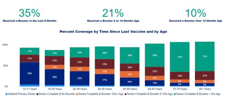 An infographic of how recently Ottawa residents have had their last COVID-19 vaccine. It includes stacked bar graphs by age group.