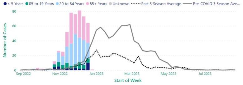 A bar and line graph showing current flu cases compared to historic averages.