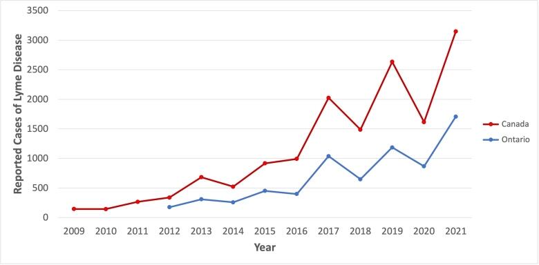 Line graph that shows the number of reported cases of Lyme disease have been increasing in both Ontario and Canada as a whole since 2009, with some fluctuations. 