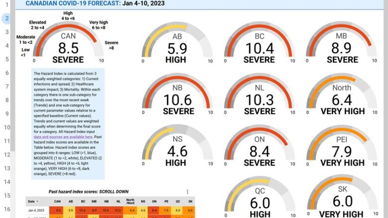 A graphic showing each province's COVID-19 hazard index and the national average on a scale of one to 10, with high scores illustrated in yellow, very high in orange, and severe in red.