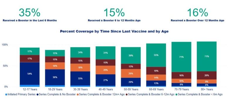  An infographic of how recently Ottawa residents have had their last COVID-19 vaccine. It includes stacked bar graphs by age group.