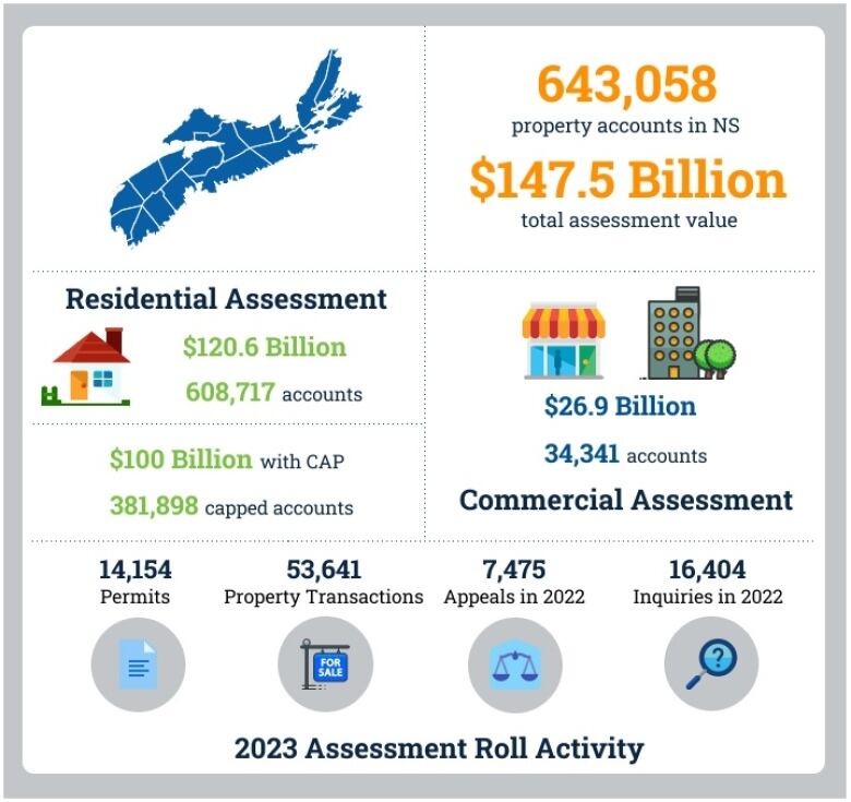 A chart shows a summary of property value numbers for the coming year.