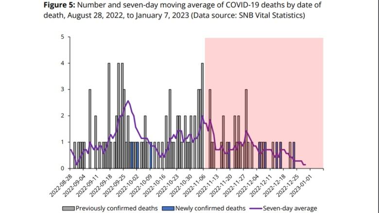 A chart with grey bars illustrating previously confirmed deaths and blue bars illustrating newly confirmed deaths, along with the dates they occurred, as well as a purple line illustrating the seven-day moving average of deaths by date. 