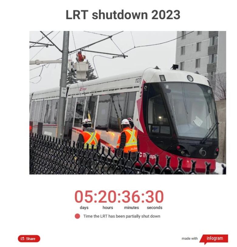 An graphic shows the LRT has been down for 5 days and 20 hours.