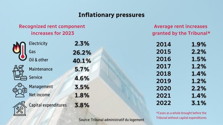 Graphic showing how inflation is affecting rent increase components.