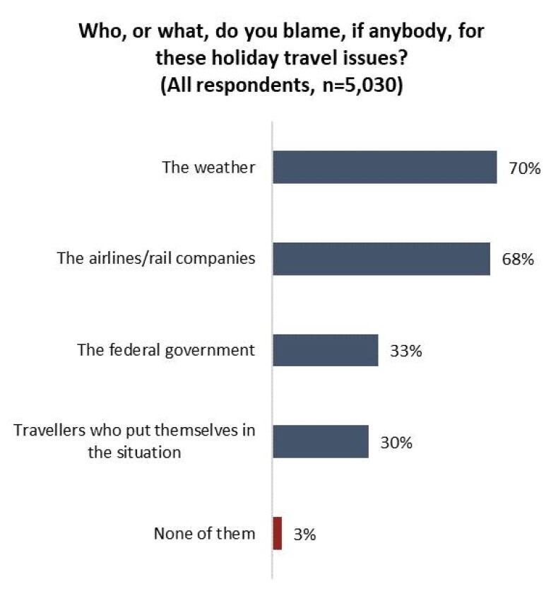 A picture of a graph showing more Canadians blaming weather and airlines, than government, for recent travel chaos.