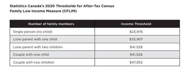 A graph shows income levels considered below the poverty line. It ranges between $23,976 for a single person with no children to $47,952 for a couple with two children.