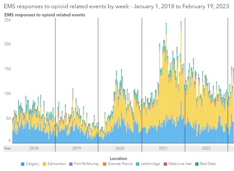 A bar graph shows the swell of opioid-related EMS calls in Edmonton, compared to other cities.