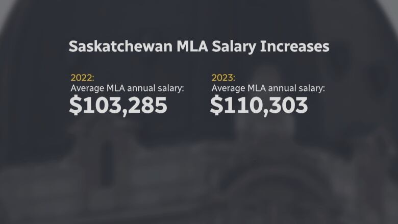 Graphic shows the difference between MLA salary in 2022 and 2023.